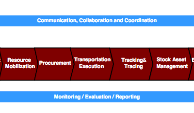 Baseline Measurements in Disaster Relief